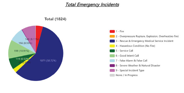 2024 safd incident response stats 13