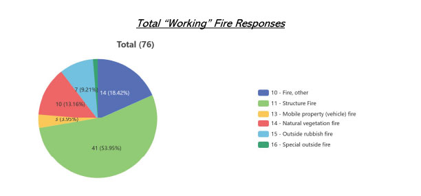 2024 safd incident response stats 14