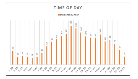 2024 safd incident response stats 15