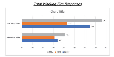 2024 safd incident response stats 18