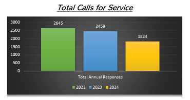 2024 safd incident response stats 19